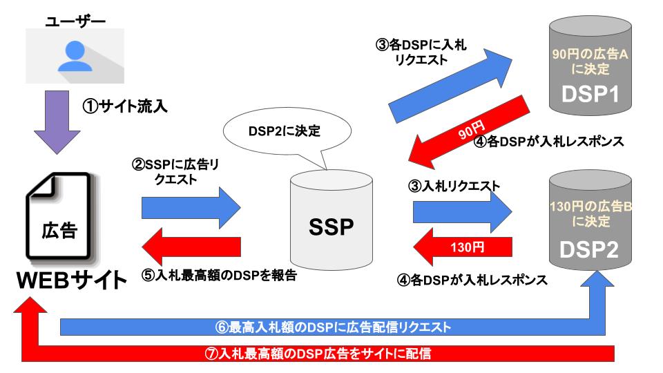 DSPの仕組み