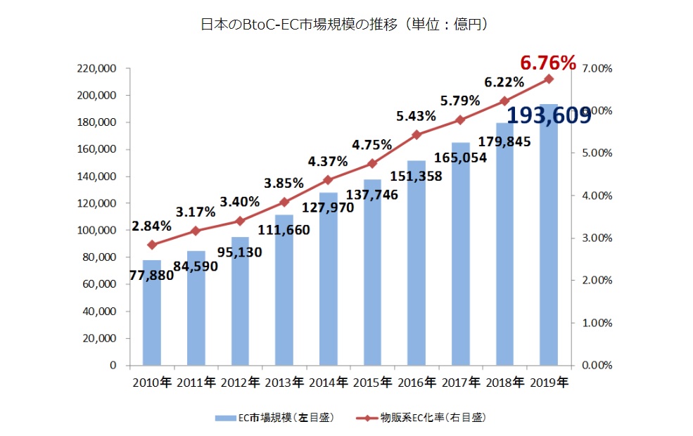 日本のEC市場規模の推移