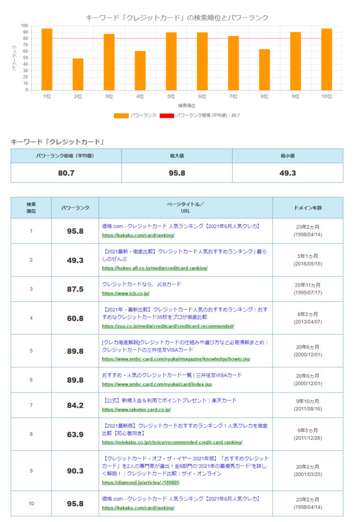 「クレジットカード」パワーランク