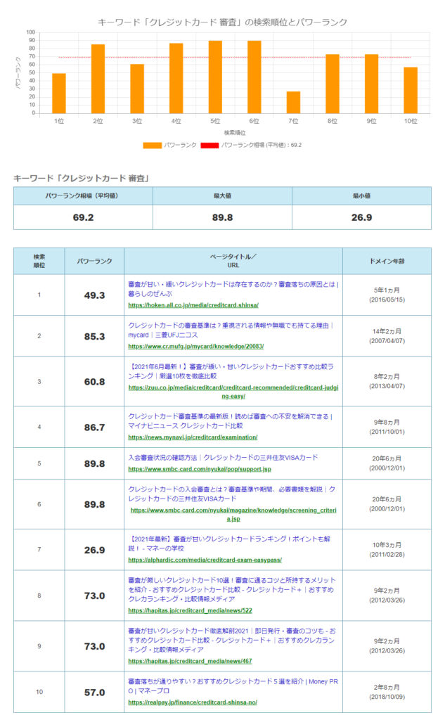 「クレジットカード審査」パワーランク