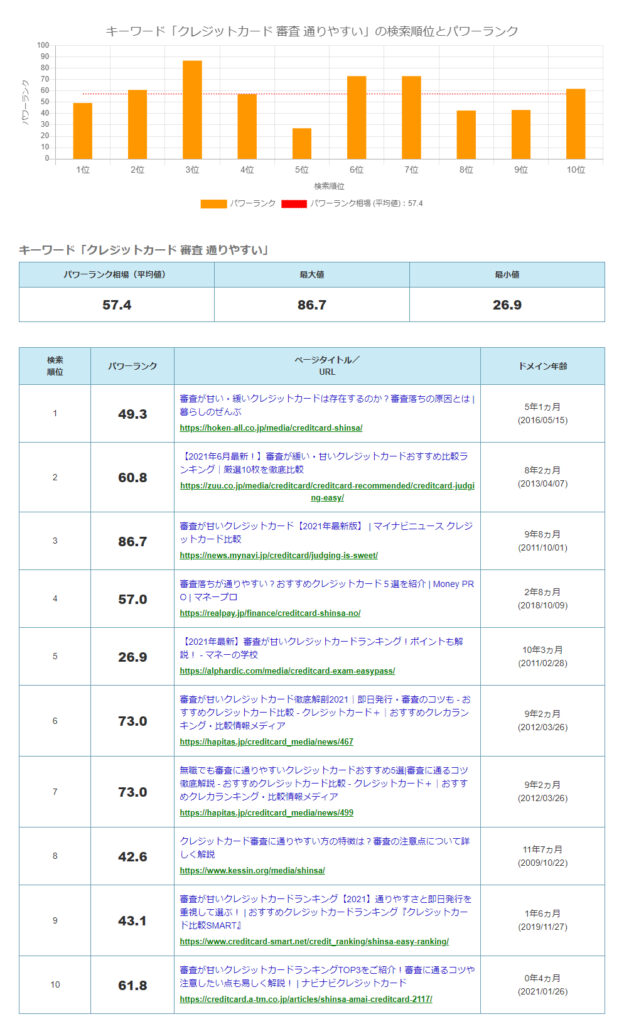 「クレジットカード審査通りやすい」パワーランク