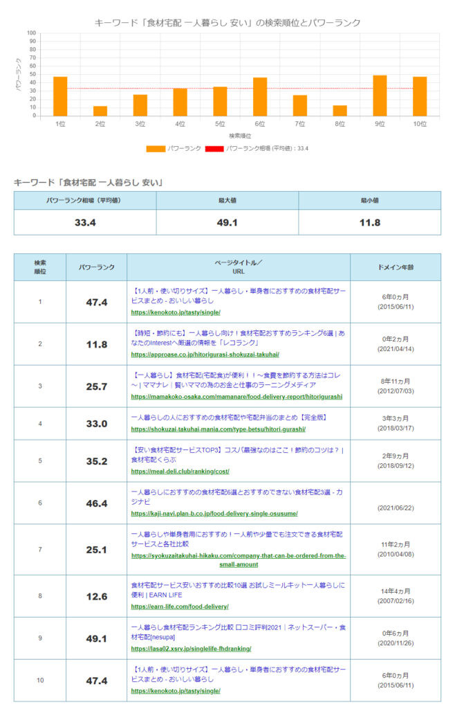 「食材一人暮し安い」パワーランク