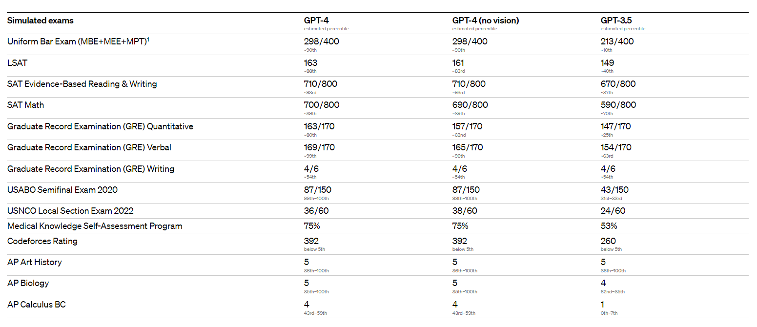 GPT-4とChatGPTやGPT-3.5との違い